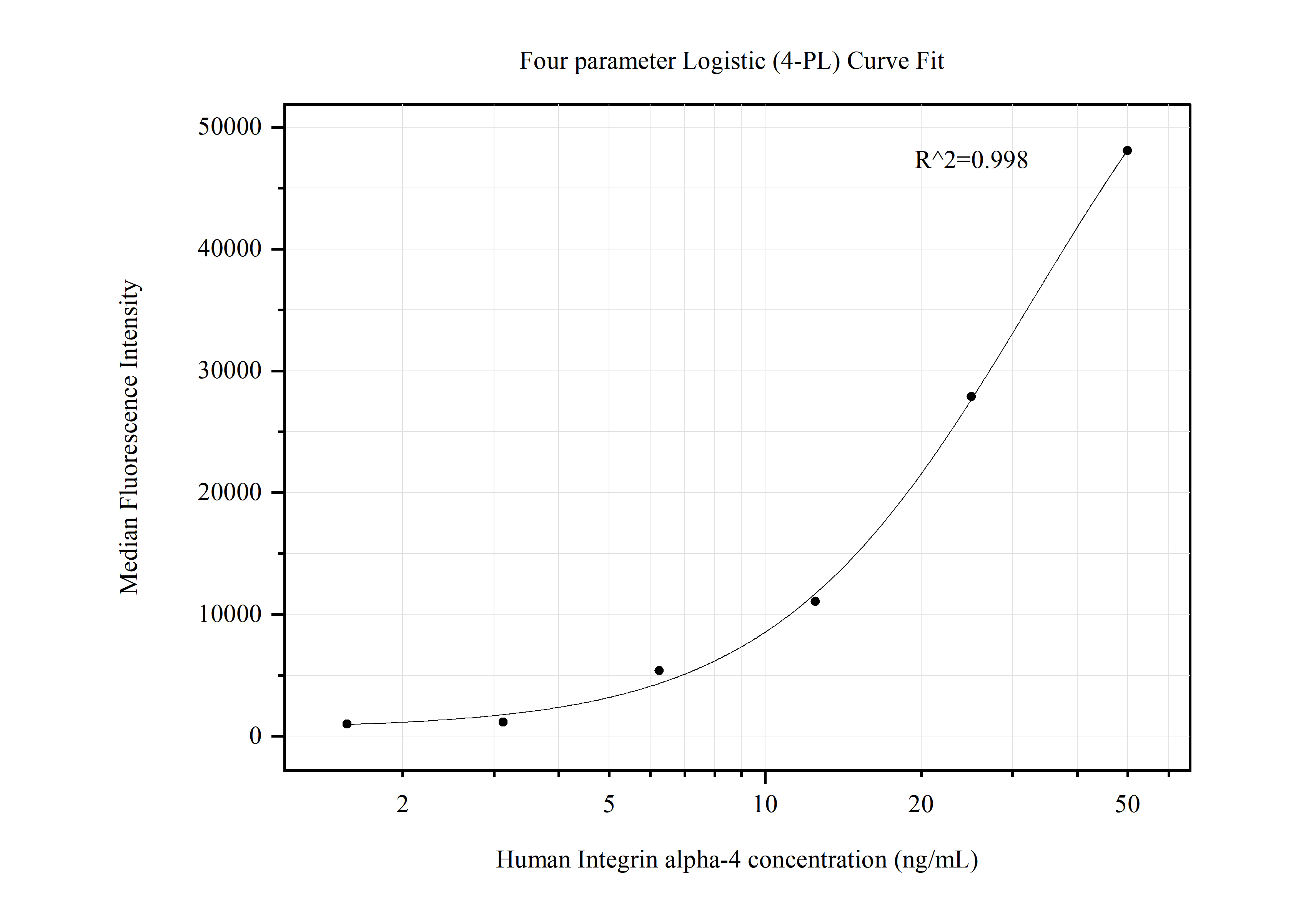 Cytometric bead array standard curve of MP50496-1, Integrin alpha-4 Monoclonal Matched Antibody Pair, PBS Only. Capture antibody: 67040-2-PBS. Detection antibody: 67040-3-PBS. Standard:Ag28024. Range: 1.563-50 ng/mL.  